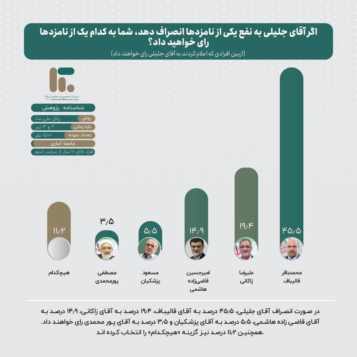 سهم نامزدهای انتخاباتی از سبد رأی یکدیگر چه میزان است؟