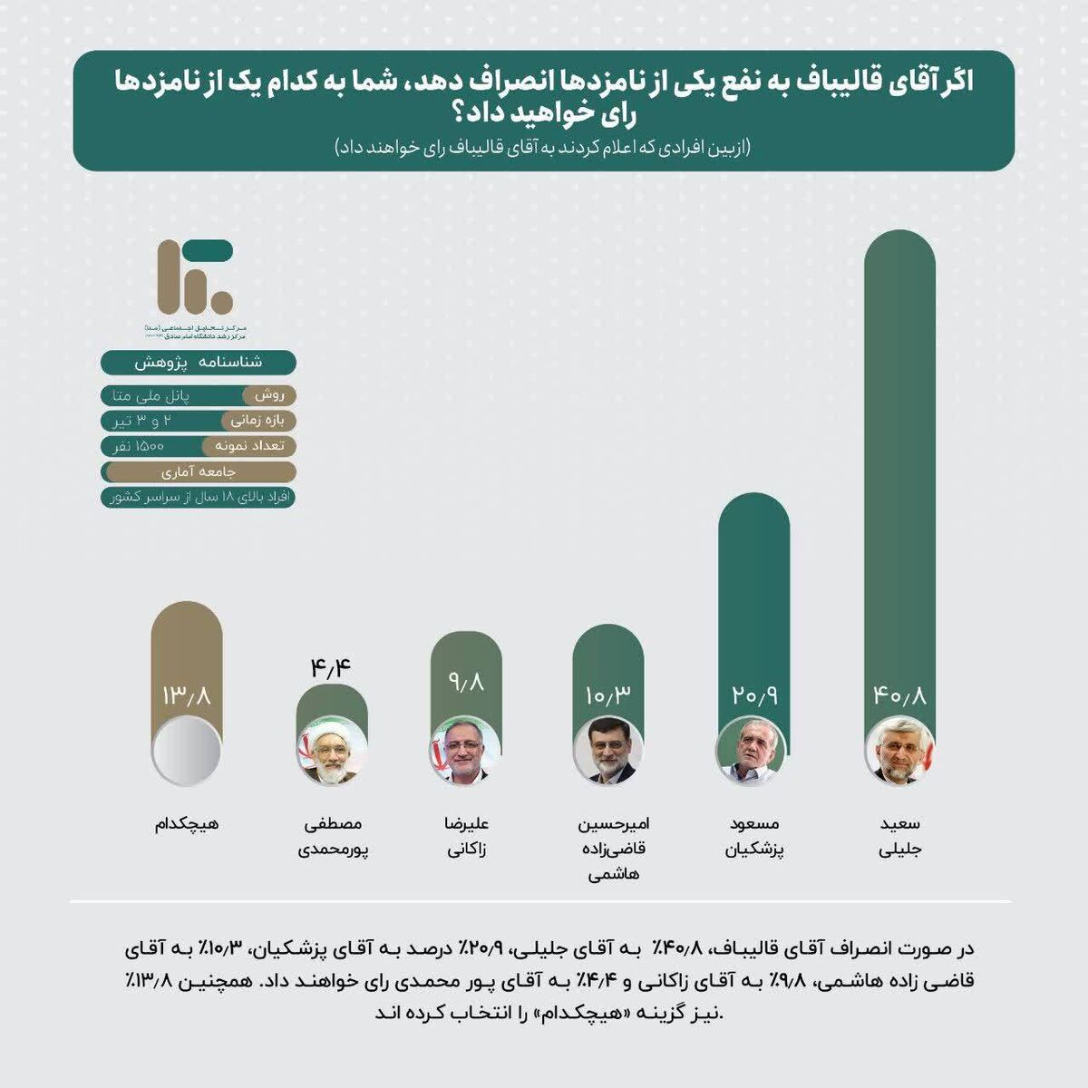 سهم نامزدهای انتخاباتی از سبد رأی یکدیگر چه میزان است؟