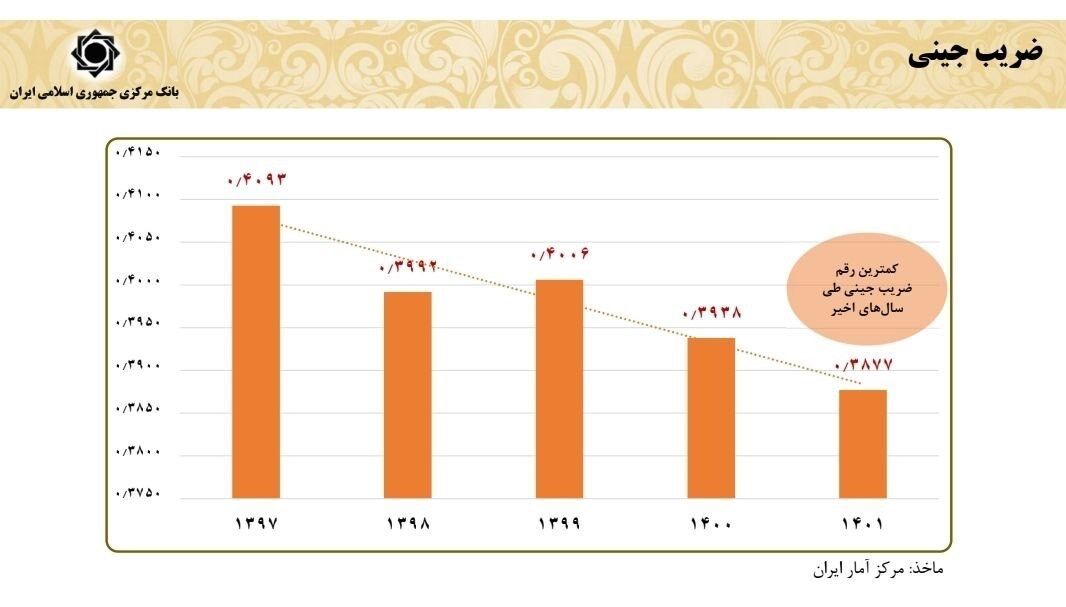 بیشترین و کمترین ضریب جینی در کدام دولتها بود؟