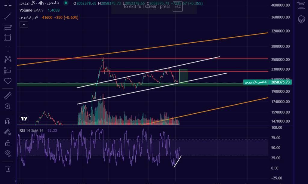 واکنش شاخص کل بورس به انتخابات ریاست جمهوری!