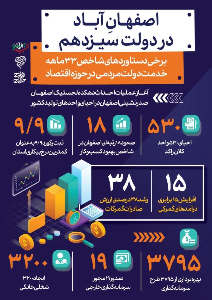 صدرنشینی اصفهان در احیای واحدهای تولید کشور| تأمین آب شرب و صنعت از خدمات رئیس جمهور شهید بود