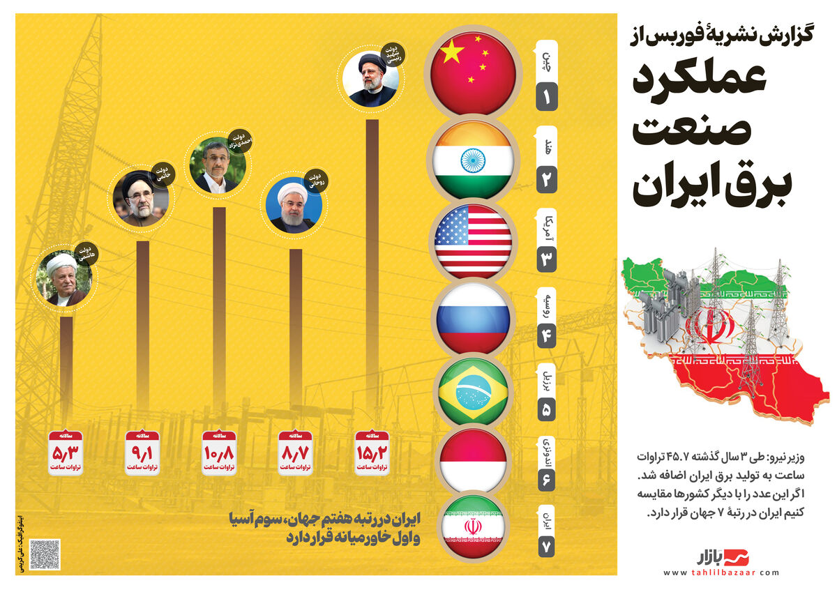 گزارش نشریۀ فوربس از عملکرد صنعت برق ایران