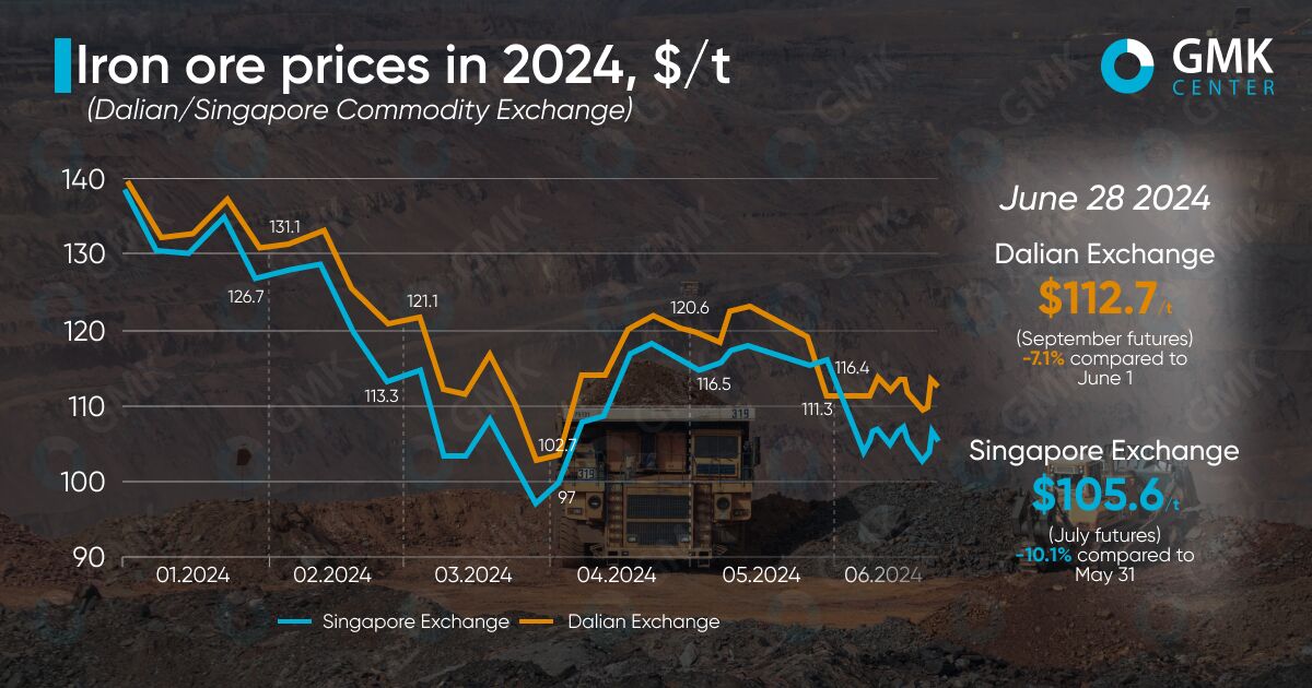 کاهش ۷ تا ۱۰دلاری قیمت سنگ آهن
