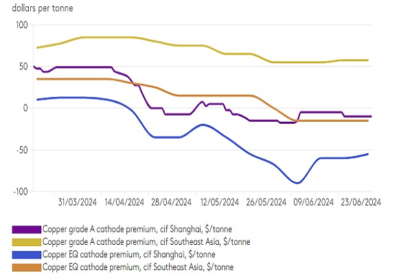 احتمال تداوم ریزش قیمت جهانی مس در پی وضعیت نامشخص اقتصاد آمریکا!