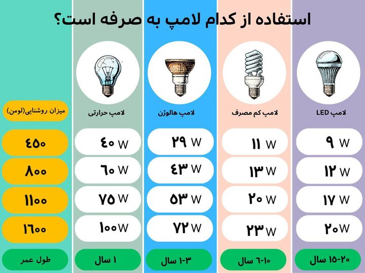استفاده از کدام دسته از لامپها مقرون بهصرفه است؟ استفاده از کدام دسته از لامپها مقرون بهصرفه است؟