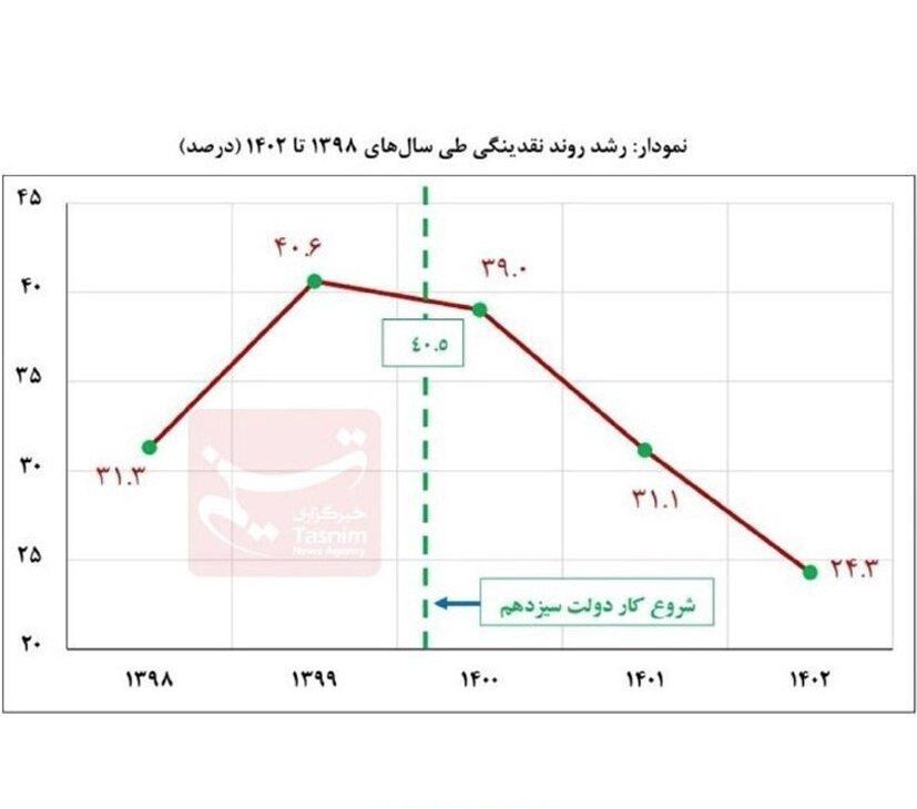 بانک مرکزی به ادعای چاپ پول در دولت سیزدهم پاسخ داد