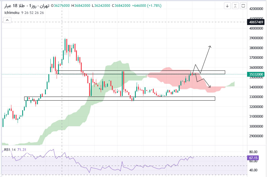 تحلیل تکنیکال طلا و دو سناریوی پیش روی آن