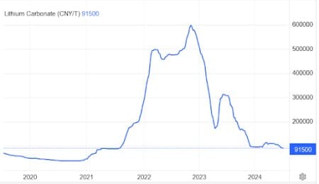 ریزش سنگین قیمت لیتیوم در بازارهای جهانی| لزوم تنظیم سیاست های تولیدی در ایران