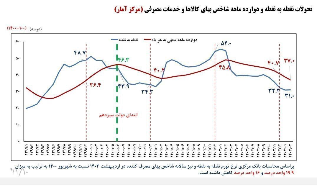 آمار نادرست پزشکیان درباره افزایش تورم در دولت سیزدهم