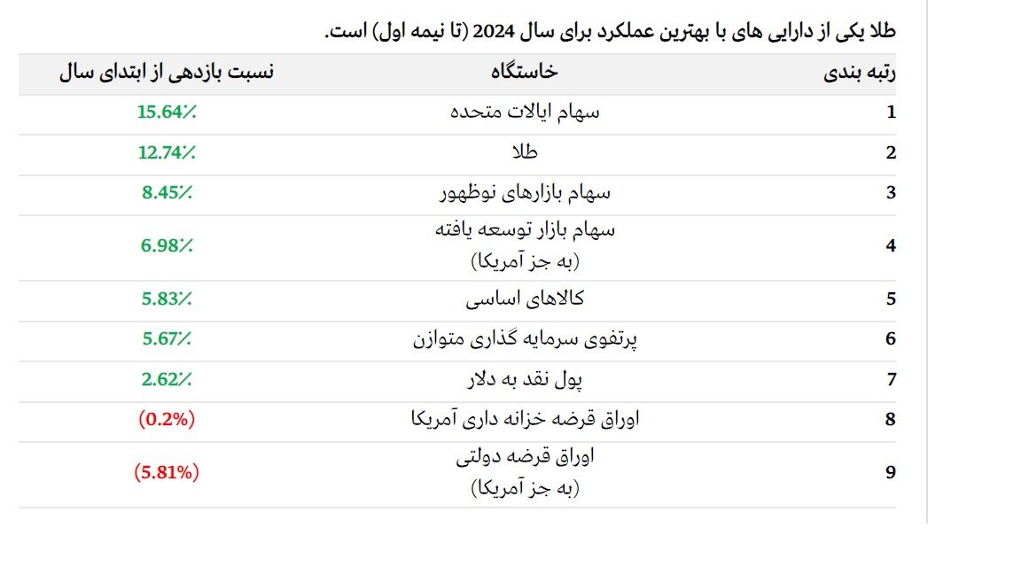چگونه طلا در شش ماه اخیر از اکثر دارایی جهان بهتر عمل کرد؟