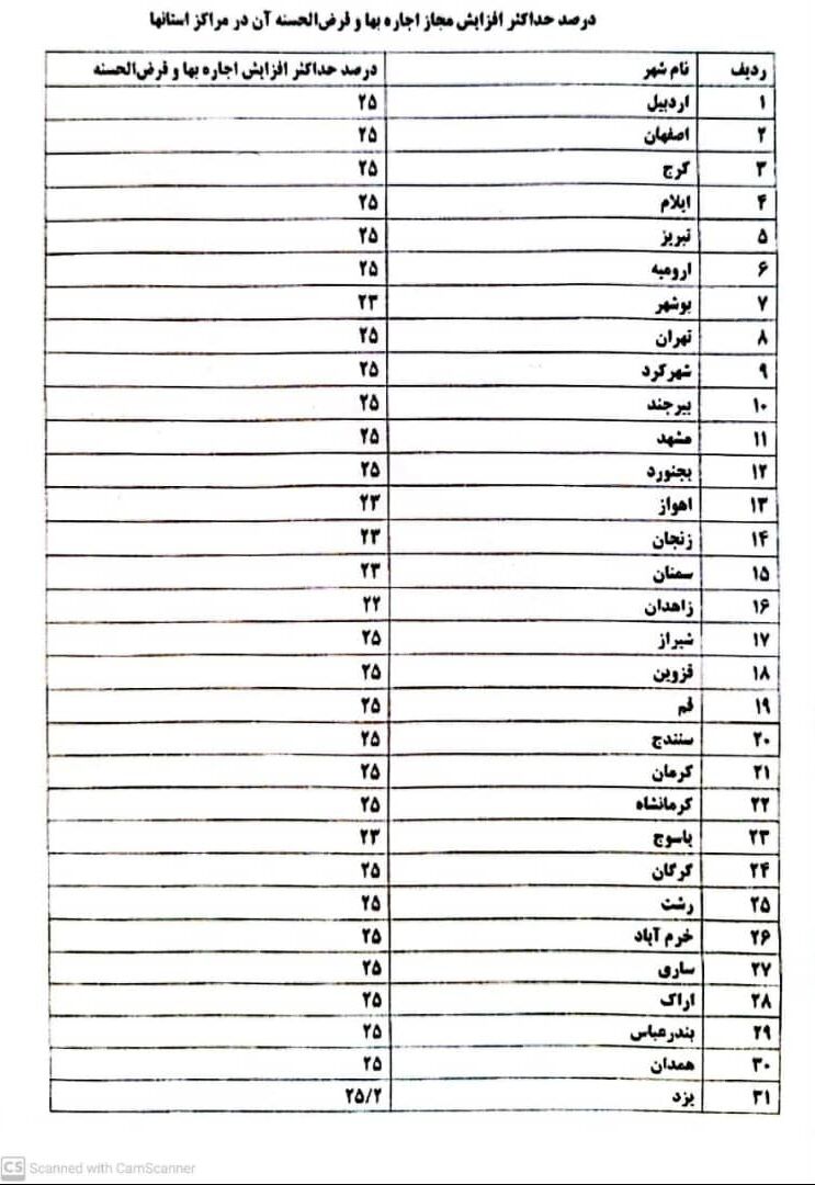 جدول سقف اجاره بهای ۳۱ استان؛ یزد بیشترین و زاهدان کمترین| معاون وزیر: قانون را رعایت کردیم