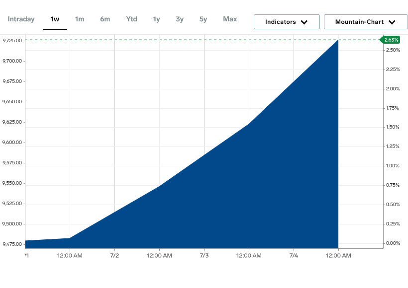 رشد چشمگیر قیمت جهانی مس طی شبانه روز گذشته/احتمال افزایش قیمت تا ۱۲ هزار دلار!