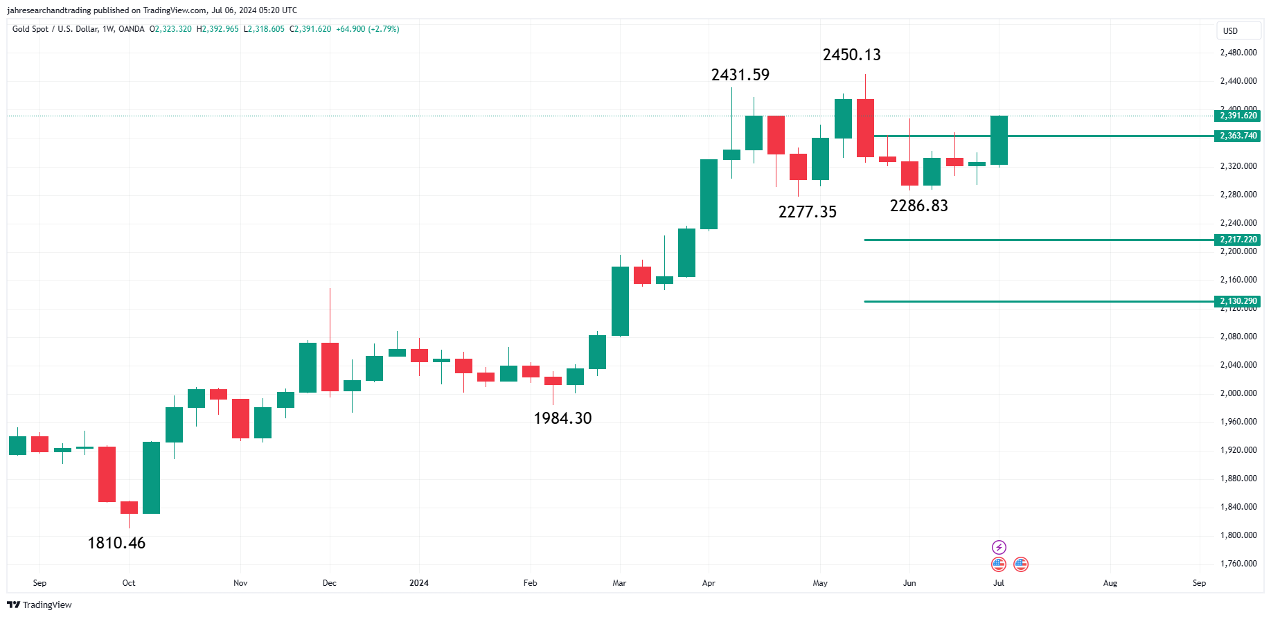 افزایش قیمت طلا در بازارهای جهانی/پیش بینی آغاز روند صعودی جدید در میان مدت