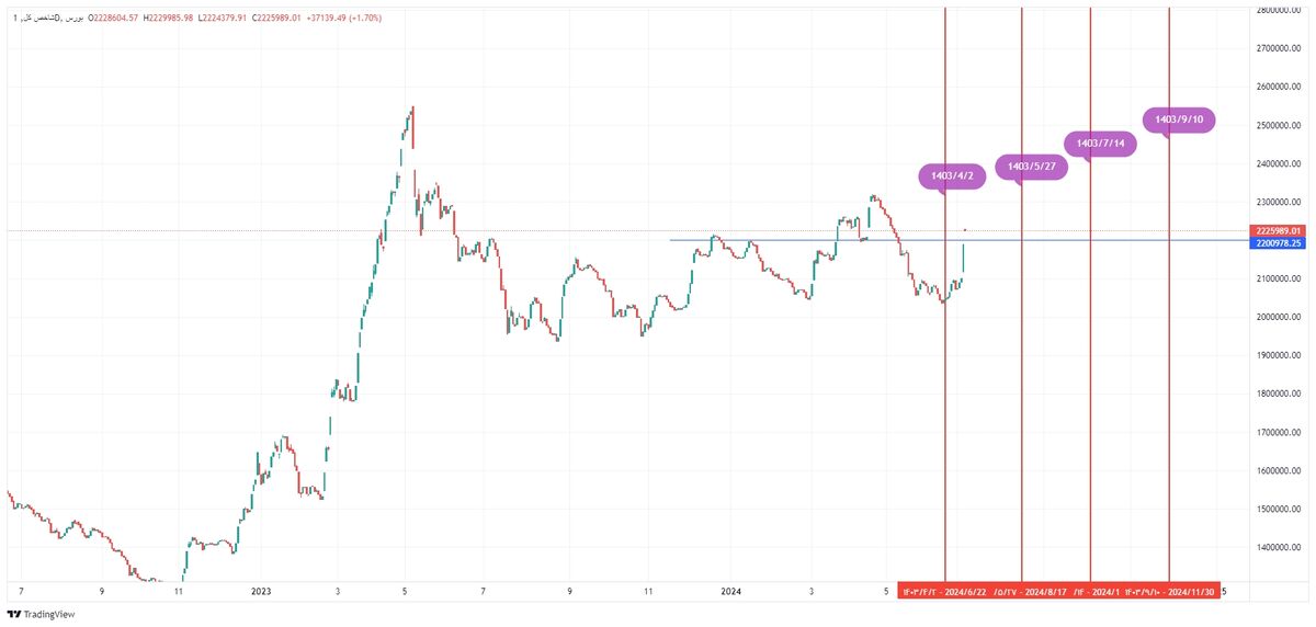 چشمانداز بورس طی چهار سال آینده با اقبال همراه است