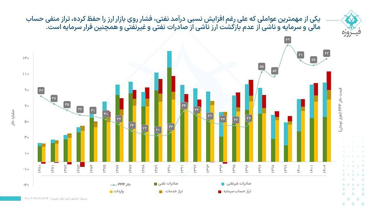 اثر تنگاتنگ وضعیت تراز پرداختها با قدرت خرید مردم