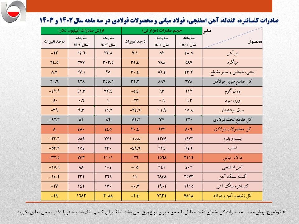 کاهش ۴۰۰میلیون دلاری درآمد ارزی صادرات فولاد ایران