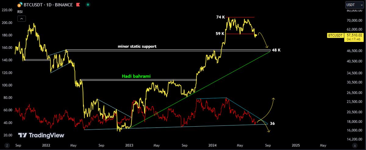 احتمال ریزش قیمت بیت کوین در کوتاه مدت