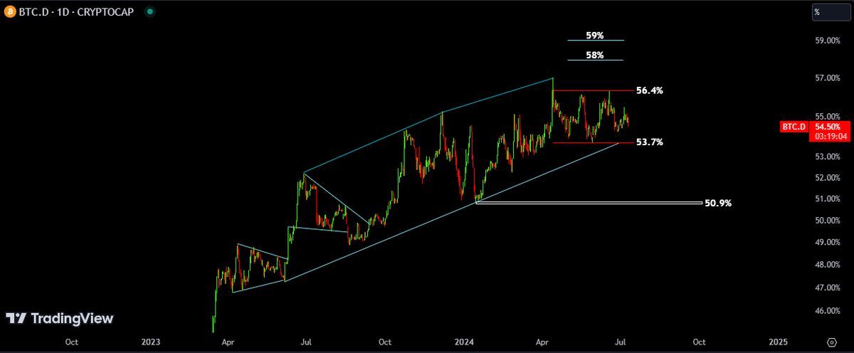 احتمال ریزش قیمت بیت کوین در کوتاه مدت