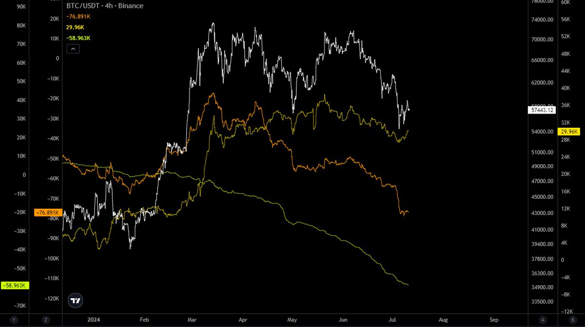 احتمال ریزش قیمت بیت کوین در کوتاه مدت