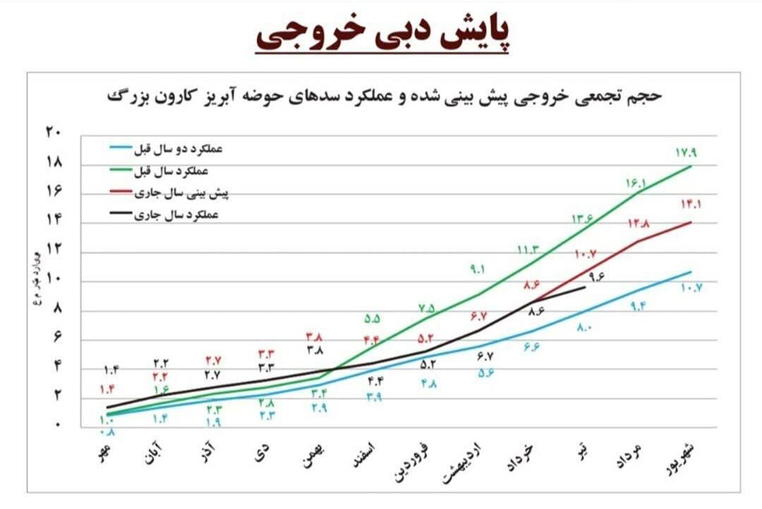 آیا آب سدها بیضابطه رها میشود؟