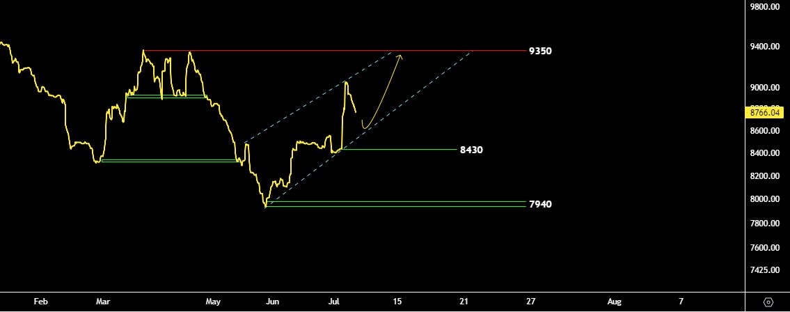 شاخص صنعت بانکداری تمایل به کمی اصلاح دارد