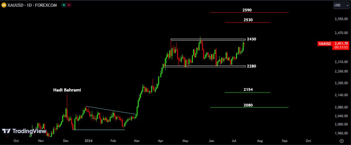 ریزش، سناریوی قوی برای روند پیش روی اونس طلا