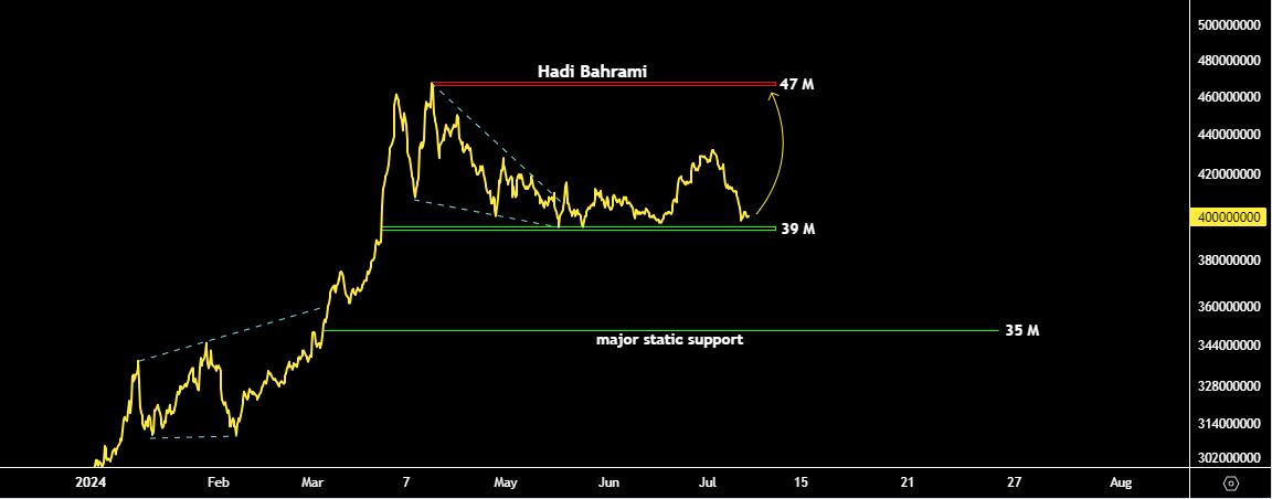 کف قیمت تمام سکه کجاست؟ خرید های خود را تکمیل کنید!