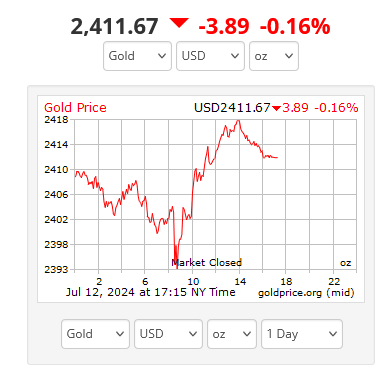 ریزش قیمت طلا در سایه اعلام نرخ تورم آمریکا؛ چرا باید از فرصت ریزش قیمت طلا استفاده کرد؟