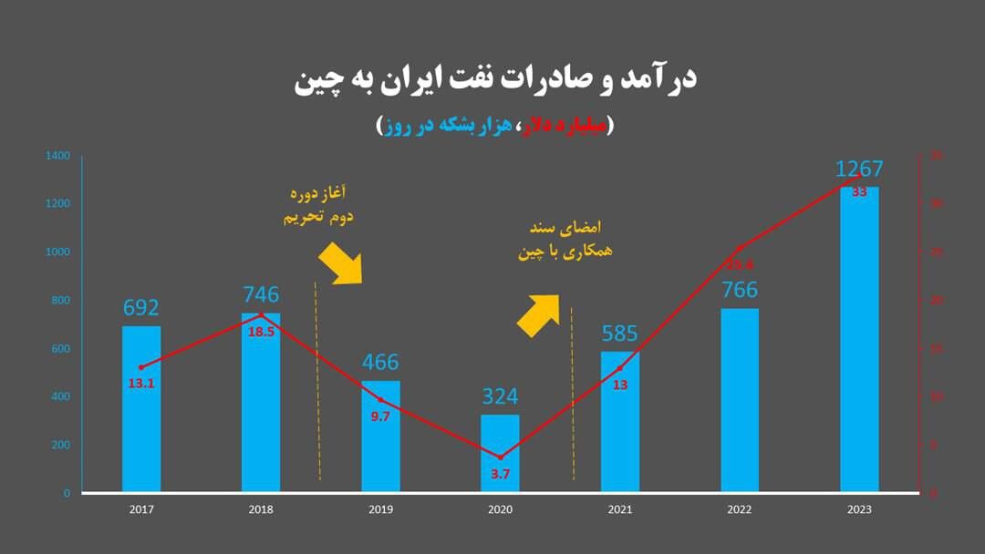 چرا پزشکیان طرفدار اجرای سند ۲۵ ساله با چین است؟