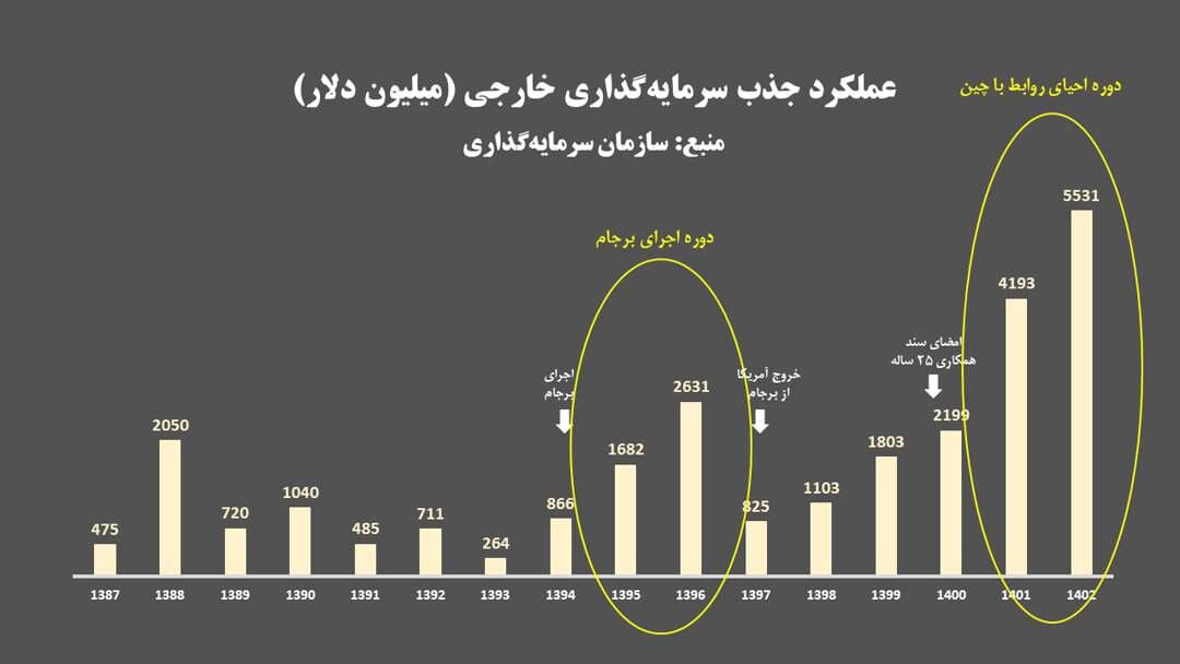 چرا پزشکیان طرفدار اجرای سند ۲۵ ساله با چین است؟