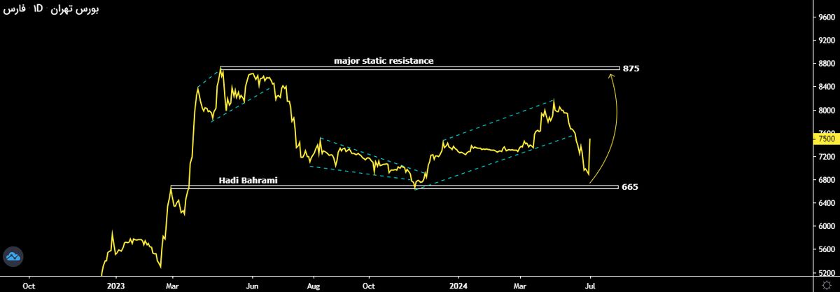 قیمت سهام فارس هم مانند اکثر شاخص سازها گارد صعودی گرفته است