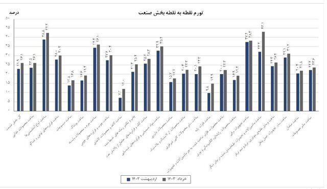 تورم تولیدکننده بخش صنعت در خردادماه اعلام شد| تورم سالانه تغییری نکرد