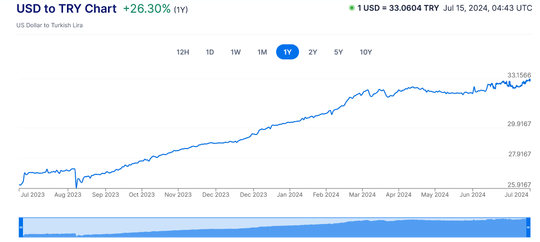 ترکیه چگونه موفق به کاهش شیب نرخ تورم و جذب مجدد سرمایه گذاران خارجی شد؟