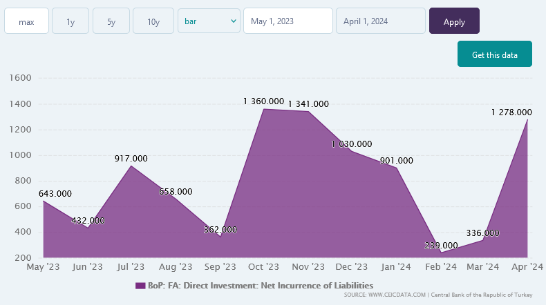 ترکیه چگونه موفق به کاهش شیب نرخ تورم و جذب مجدد سرمایه گذاران خارجی شد؟