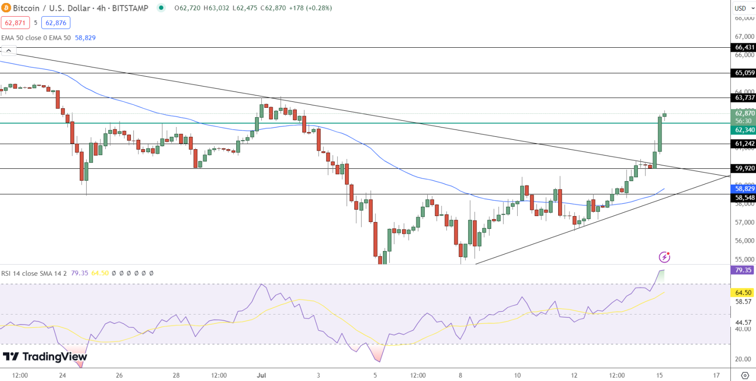 افزایش قیمت بیت کوین به کانال ۶۲ هزار دلار| آیا رالی قیمت جدید ادامه خواهد داشت؟