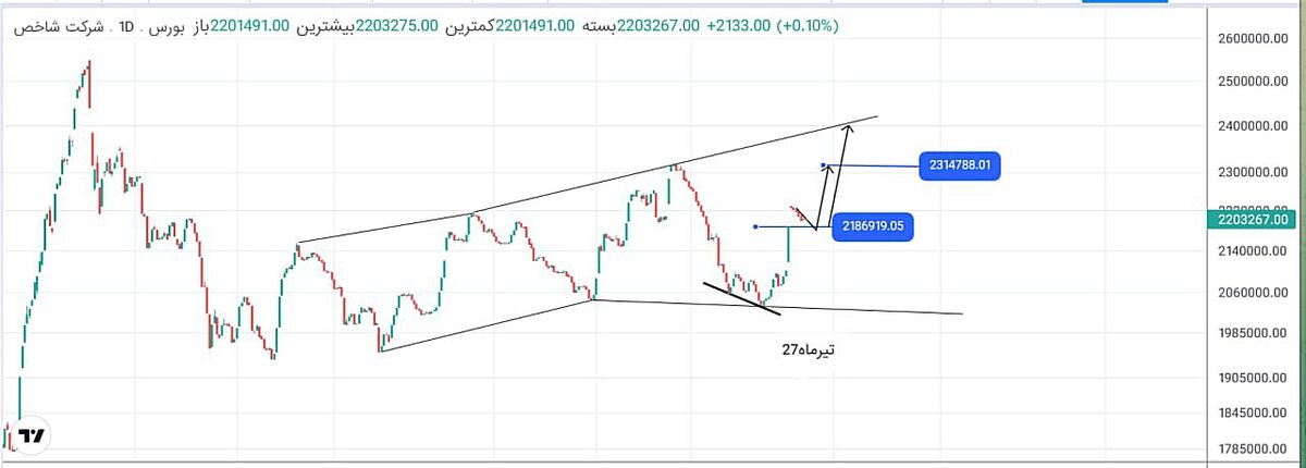 صعود نرم نیما محرک جذاب بورس
