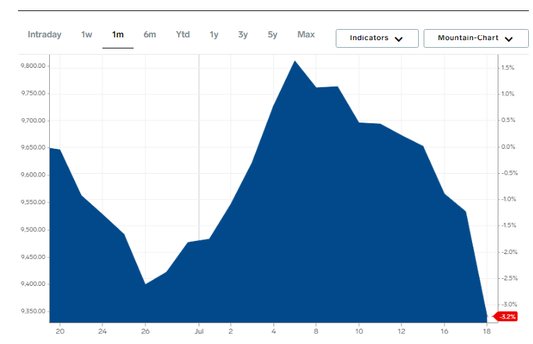 بزرگترین ریزش هفتگی قیمت جهانی مس از سال ۲۰۲۲ چگونه رقم خورد؟