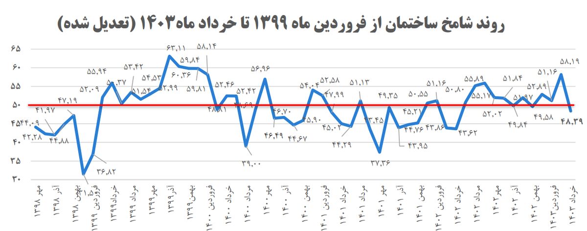 مسکن رونق میگیرد