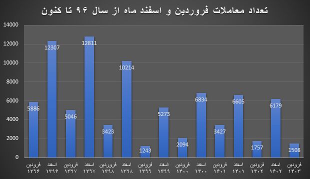 مسکن رونق میگیرد