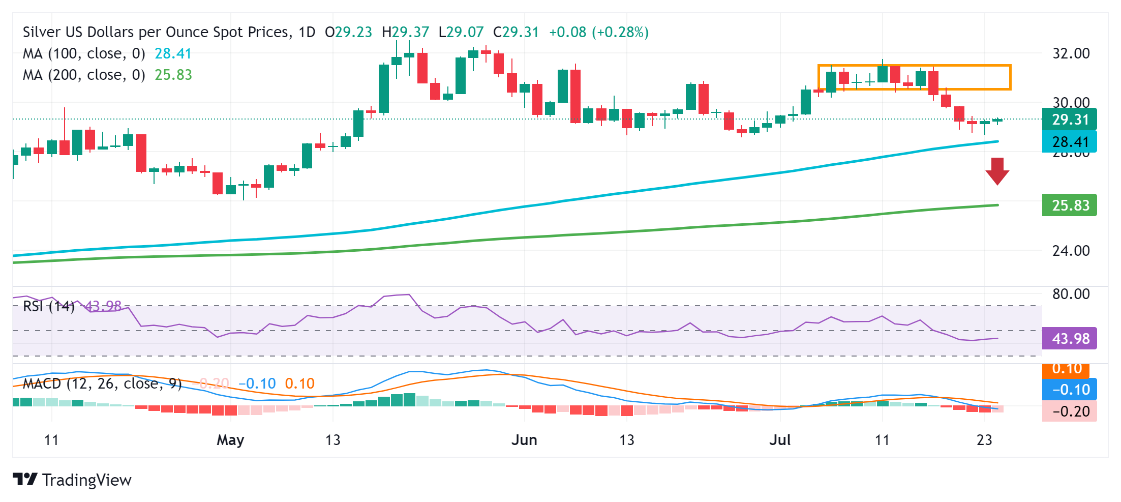 آغاز رشد قیمت نقره در بازارهای جهانی/بررسی مهمترین عوامل فاندامنتال تاثیرگذار بر قیمت نقره
