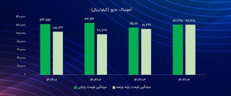 افزایش تولید آمونیاک به۸ میلیون تن | اوره سازان به سمت تولید کودهای نیتراته و فسفاته حرکت کنند