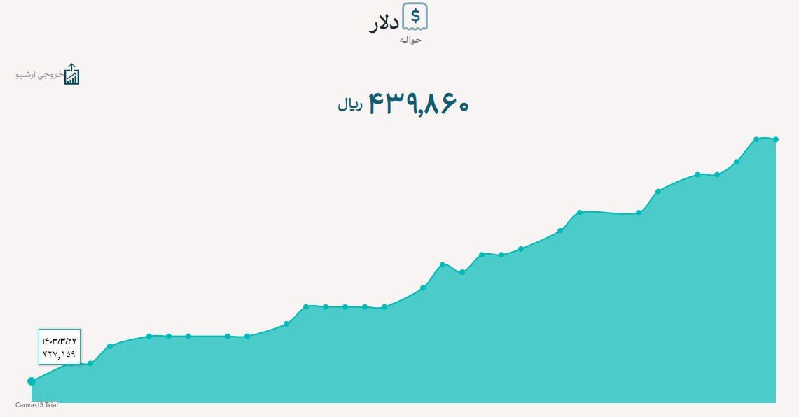 تعدیل مثبت نرخ دلار نیمایی محرک بورس
