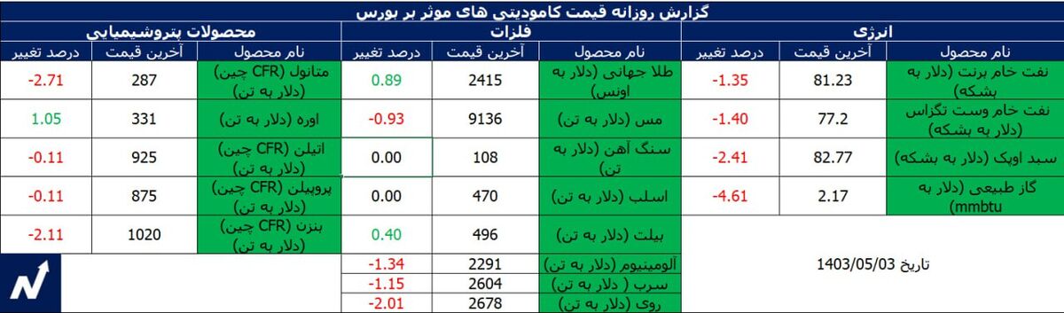 تعدیل مثبت نرخ دلار نیمایی محرک بورس