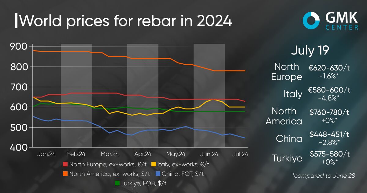 قیمت جهانی میلگرد تثبیت شد| سکون فصلی در بازار به وجود آمده است