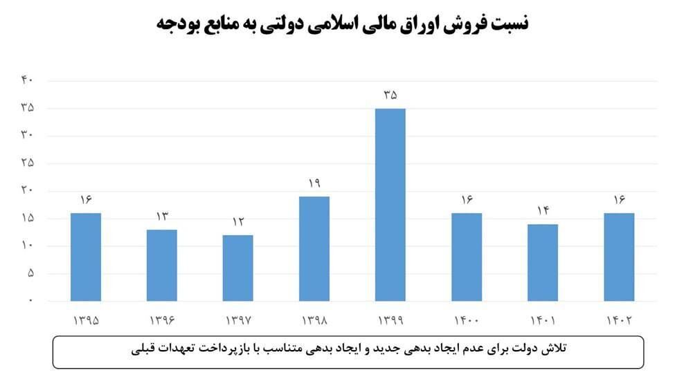 آمار کسری بودجه و استقراض در دولت سیزدهم