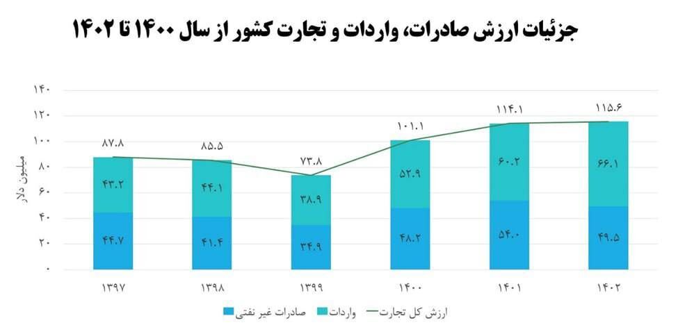 اهتمام دولت سیزدهم در افزایش ارزش تجارت خارجی کشور به ۱۱۵ میلیارد دلار