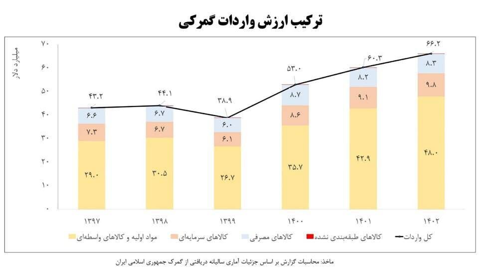 اهتمام دولت سیزدهم در افزایش ارزش تجارت خارجی کشور به ۱۱۵ میلیارد دلار