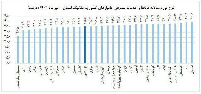 تاخت و تاز نرخ تورم در کردستان ادامه دارد| بهبود شرایط متوقف در وعده های اجرا نشده