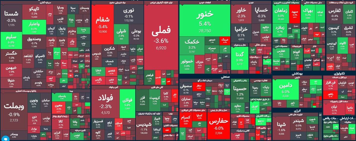 بورس در یک قدمی صعود