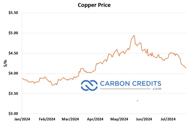 ریزش قیمت مس به زیر ۹ هزار دلار در هر تن| دلیل ریزش پیوسته قیمت مس چیست؟